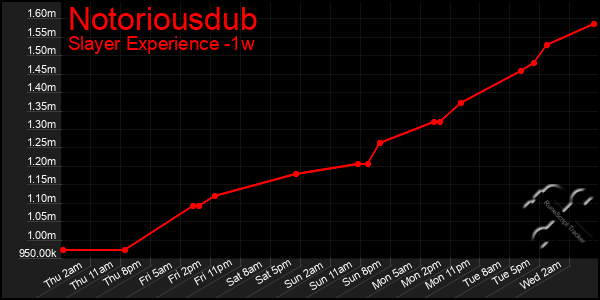 Last 7 Days Graph of Notoriousdub