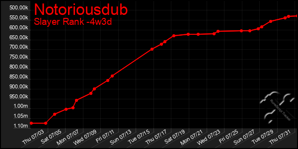 Last 31 Days Graph of Notoriousdub