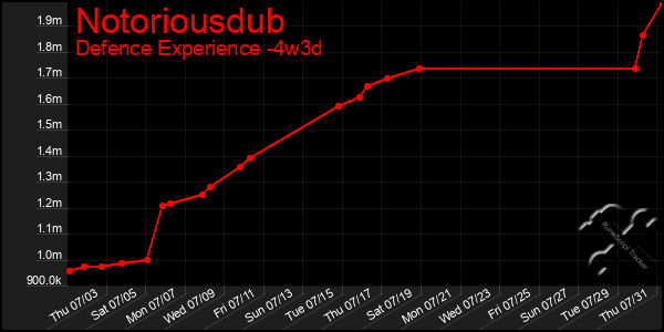 Last 31 Days Graph of Notoriousdub
