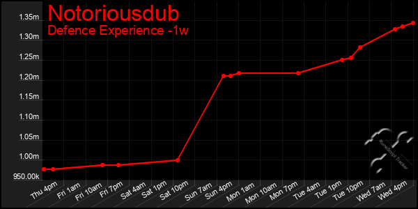 Last 7 Days Graph of Notoriousdub