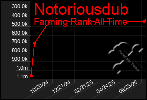 Total Graph of Notoriousdub