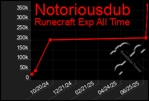 Total Graph of Notoriousdub