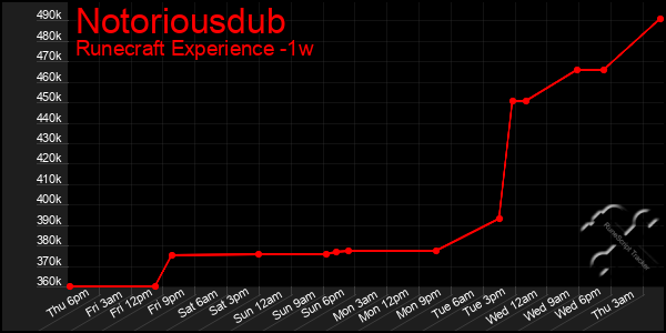 Last 7 Days Graph of Notoriousdub
