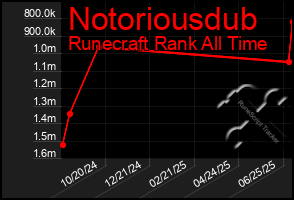 Total Graph of Notoriousdub