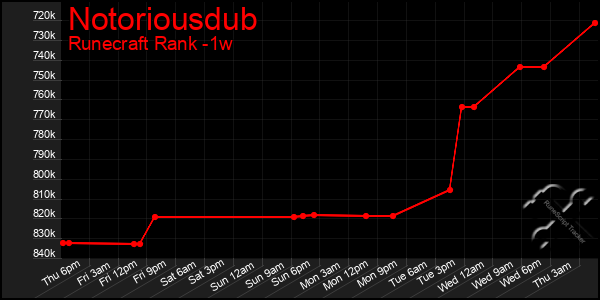 Last 7 Days Graph of Notoriousdub