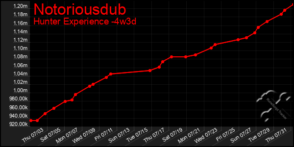 Last 31 Days Graph of Notoriousdub