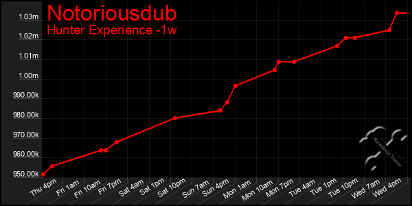 Last 7 Days Graph of Notoriousdub