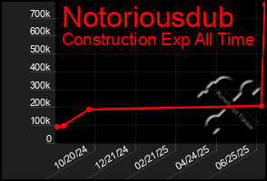 Total Graph of Notoriousdub