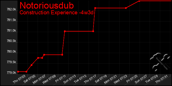 Last 31 Days Graph of Notoriousdub