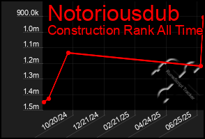 Total Graph of Notoriousdub