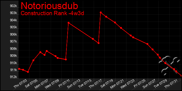 Last 31 Days Graph of Notoriousdub