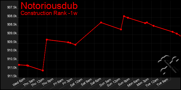 Last 7 Days Graph of Notoriousdub