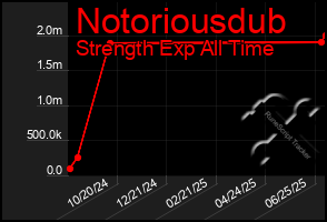 Total Graph of Notoriousdub