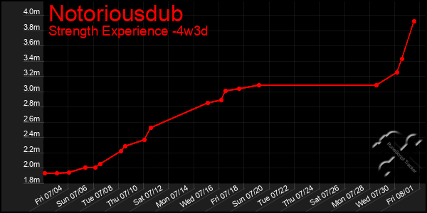 Last 31 Days Graph of Notoriousdub