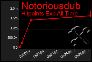 Total Graph of Notoriousdub