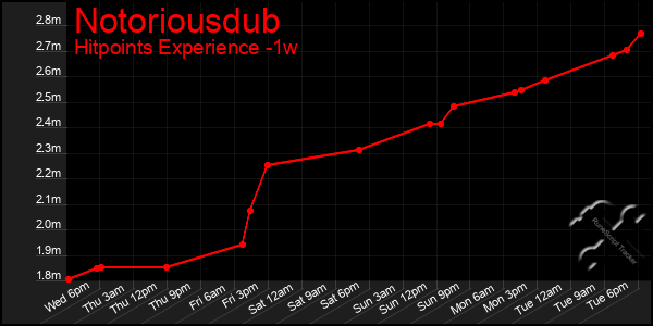 Last 7 Days Graph of Notoriousdub
