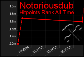 Total Graph of Notoriousdub