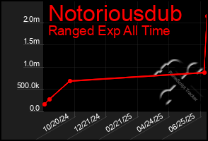 Total Graph of Notoriousdub