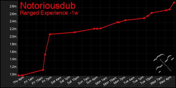 Last 7 Days Graph of Notoriousdub