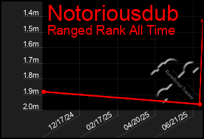 Total Graph of Notoriousdub