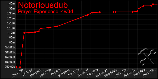 Last 31 Days Graph of Notoriousdub