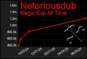 Total Graph of Notoriousdub