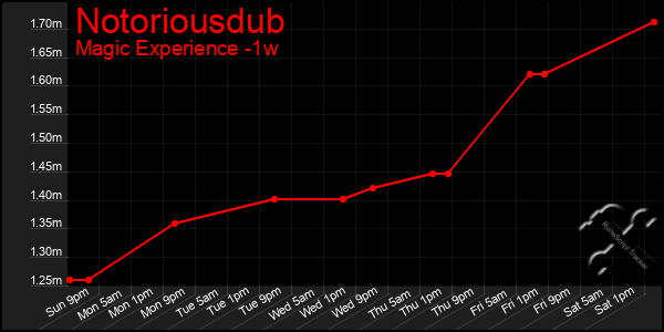Last 7 Days Graph of Notoriousdub