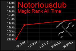 Total Graph of Notoriousdub