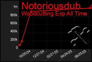 Total Graph of Notoriousdub