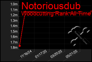 Total Graph of Notoriousdub