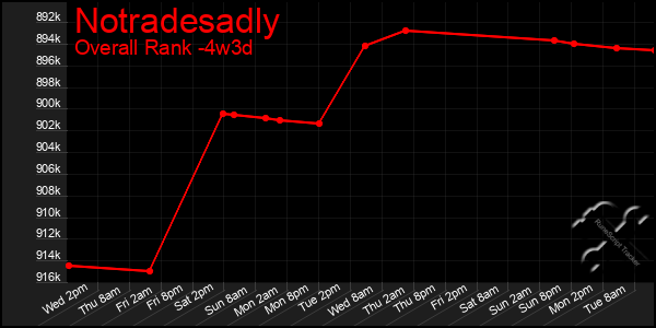 Last 31 Days Graph of Notradesadly