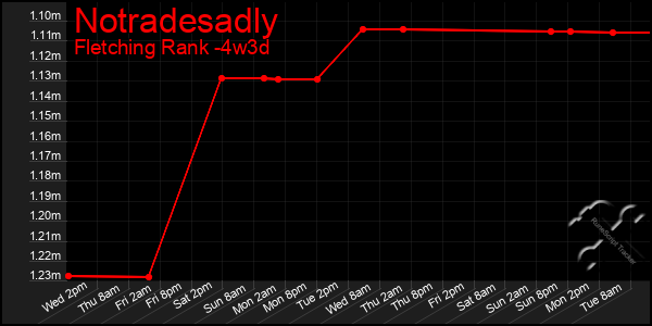 Last 31 Days Graph of Notradesadly