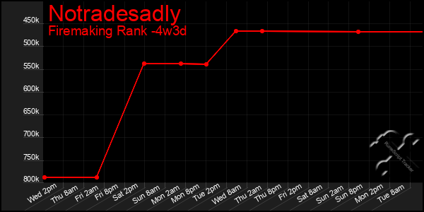 Last 31 Days Graph of Notradesadly