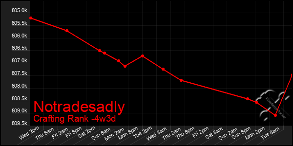Last 31 Days Graph of Notradesadly