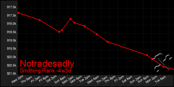 Last 31 Days Graph of Notradesadly