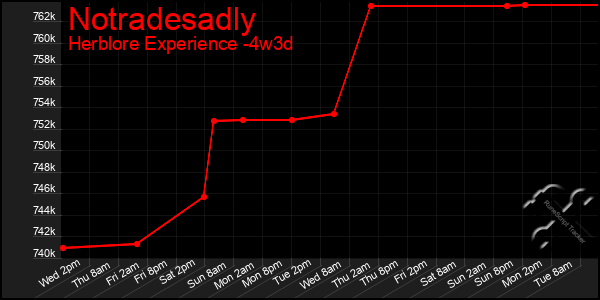 Last 31 Days Graph of Notradesadly