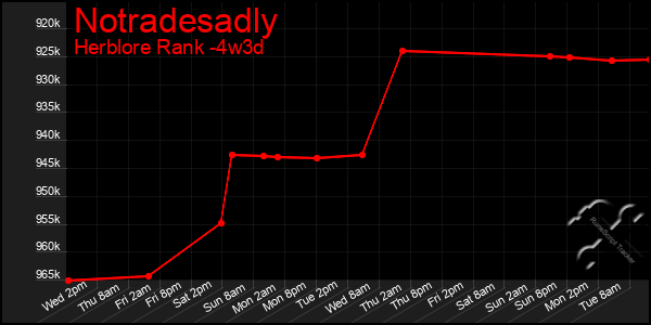 Last 31 Days Graph of Notradesadly