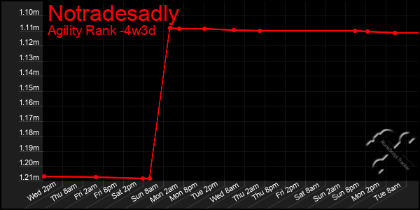 Last 31 Days Graph of Notradesadly