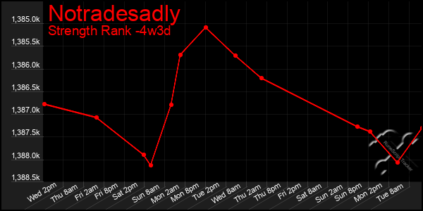Last 31 Days Graph of Notradesadly