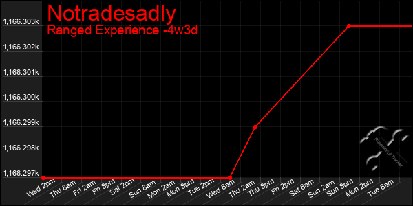 Last 31 Days Graph of Notradesadly