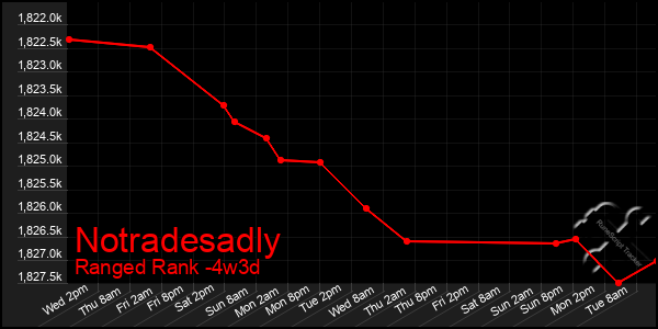 Last 31 Days Graph of Notradesadly