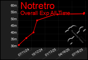 Total Graph of Notretro