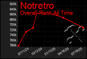 Total Graph of Notretro