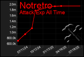 Total Graph of Notretro