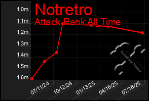 Total Graph of Notretro