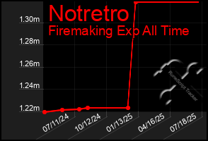 Total Graph of Notretro