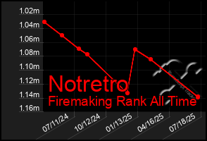 Total Graph of Notretro