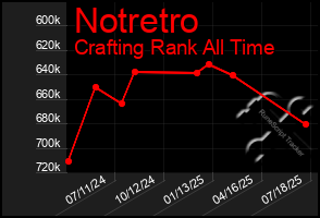 Total Graph of Notretro