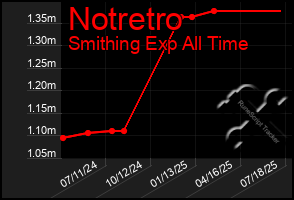 Total Graph of Notretro