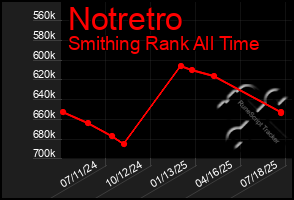 Total Graph of Notretro